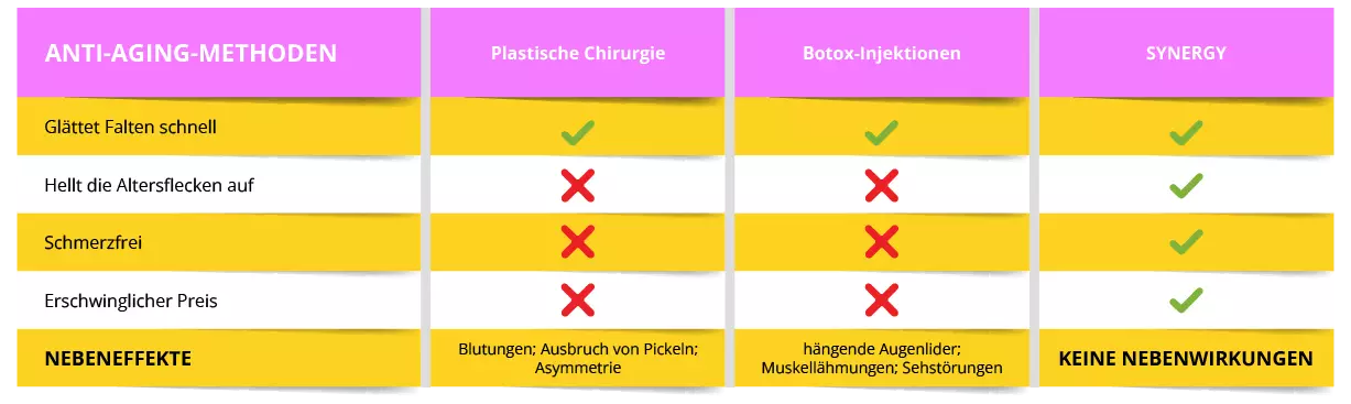 SYNERGY vs. gefährliche Anti-Aging-Methoden