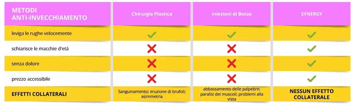 AYRA SYNERGY  contro metodi anti-invecchiamento rischiosi.