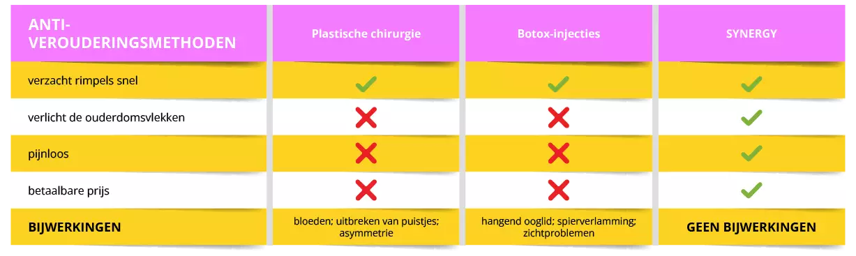 AYRA SYNERGY versus gevaarlijke anti-verouderingsmethoden